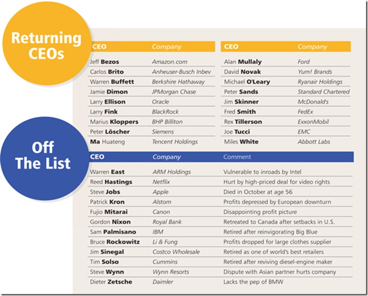 best on and off 2012 ceo list