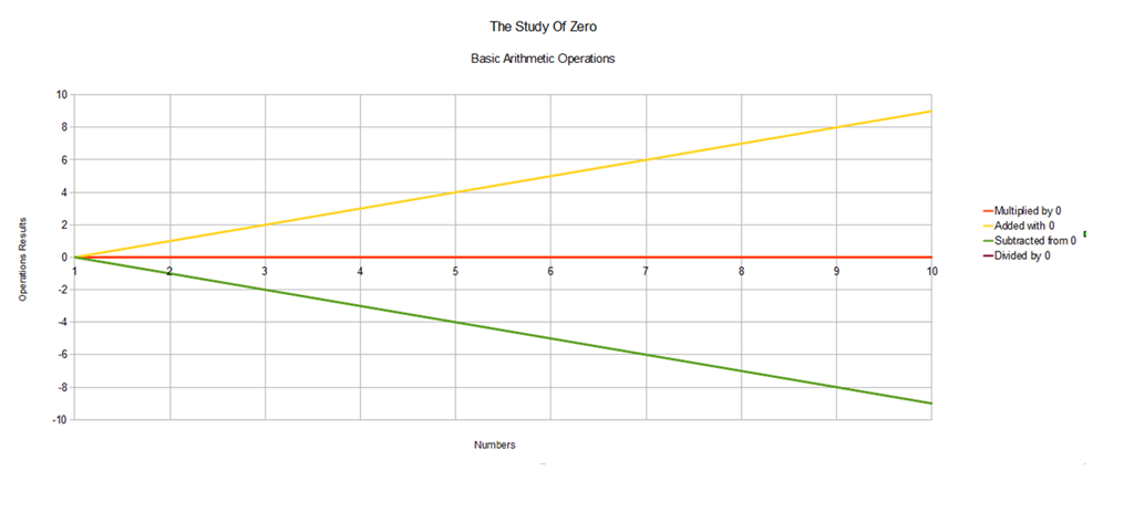[The%2520Study%2520Of%2520Zero-%2520Basic%2520Arithmetic%2520Operations%2520chart%25201%255B14%255D.png]