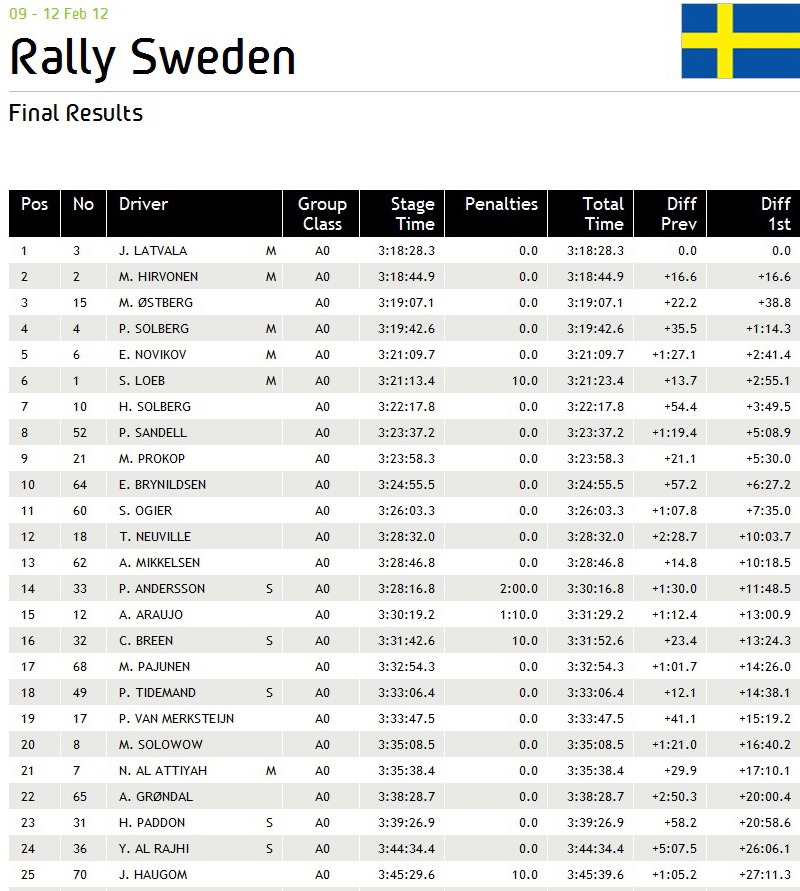 [WRC-Sweden-Results%255B2%255D.jpg]