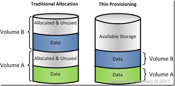 Thin Provisioning Thin Provisioning