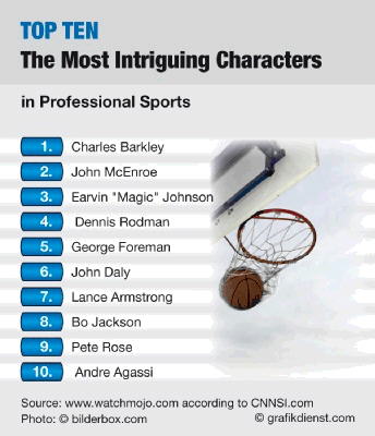 Top Ten Largest, Biggest, Longest, Deepest, Richest, Cleanest, Greatest, Highest, Lowest, Best, Fastest