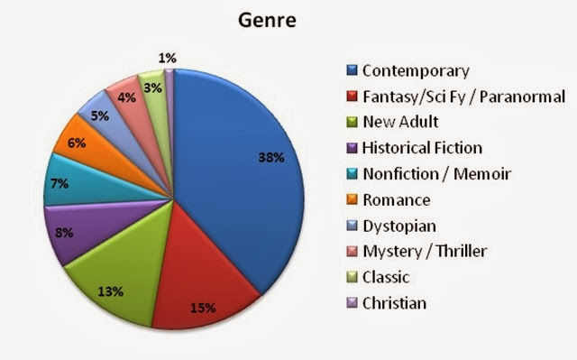 Genre Pie Chart Genre Pie Chart