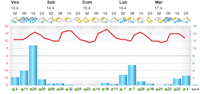 meteogram