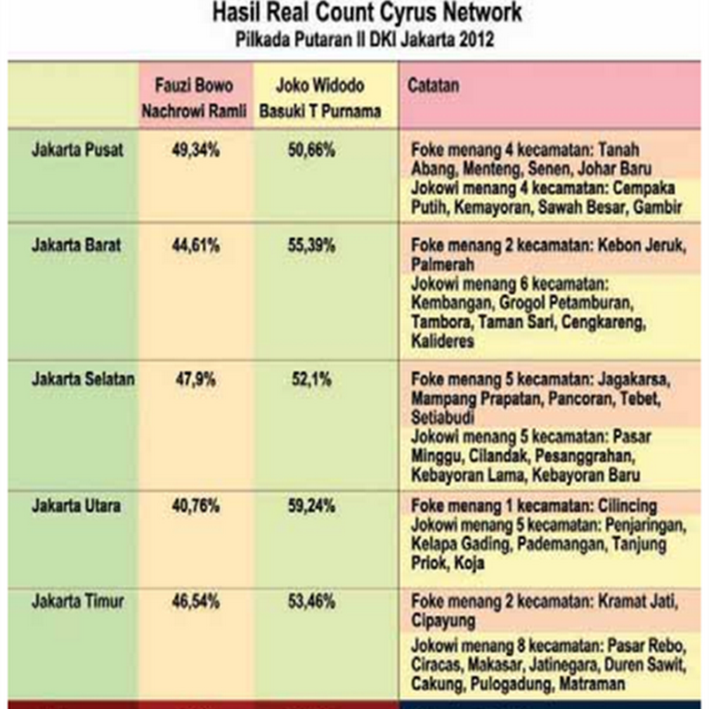 Hasil Quick Count Pilkada Putaran II DKI Jakarta 2012