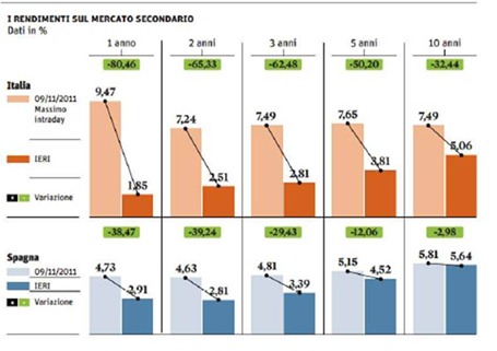 rendimenti-btp-spread