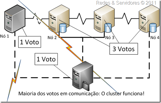 Maioria de Nó e Partilha de Ficheiros Maioria de Nó e Partilha de Ficheiros