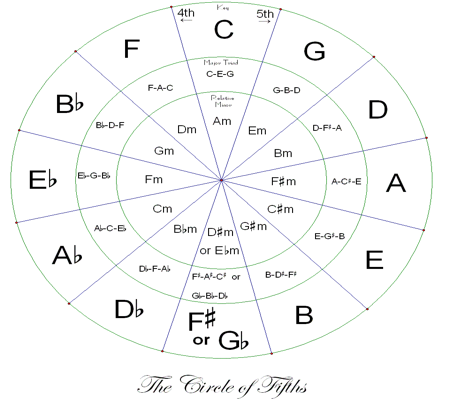 diagram Circle Of Fifth The Circle of Fifth