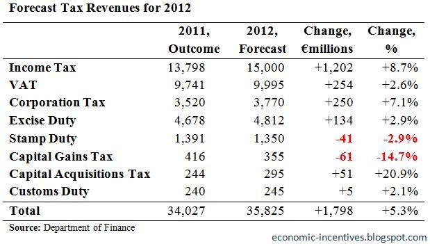 [2012%2520Tax%2520Forecasts.jpg]