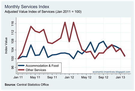 Services Index