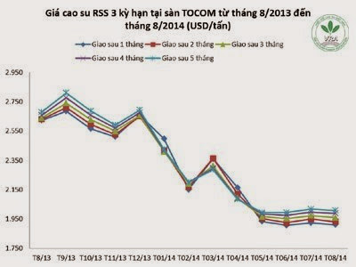 Giá cao su thiên nhiên trong tuần từ ngày 04/8 đến 08/8/2014
