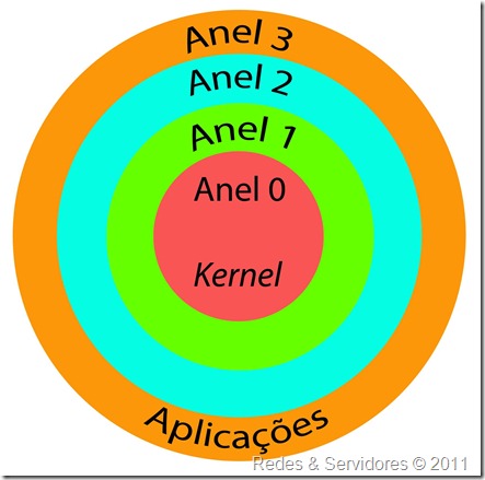 Anéis de protecção da CPU