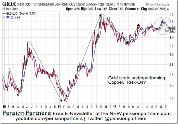 chart gold versus copper 2012