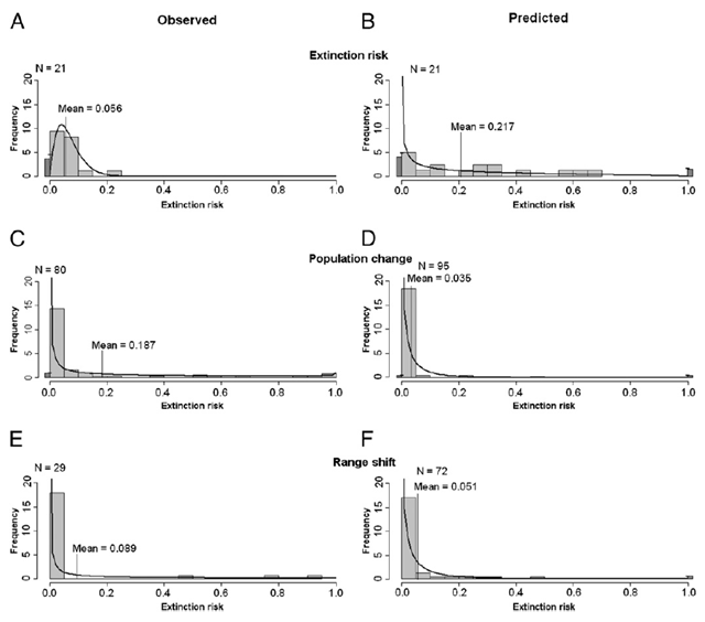 Frequency distribution of extinction risk by 2100 as determined using different methodologies: (A) observed and (B) predicted estimates derived directly from IUCN listings or through population viability analysis, (C) observed and (D) predicted estimates derived from population changes, and (E) observed and (F) predicted estimates derived from range shifts. N is the number of samples in each category. Maclean and Wilson, 2011
