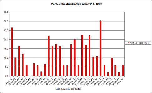 Viento Velocidad (Enero 2013)