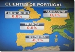 Crescimento clientes exportações. Imagem TVI. Ago.2013