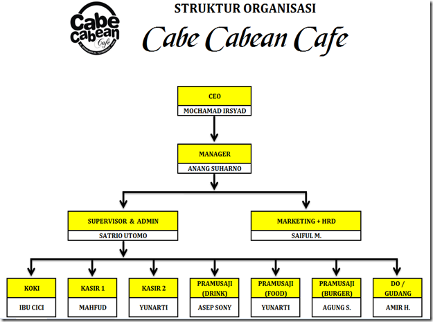 Struktur Cafe