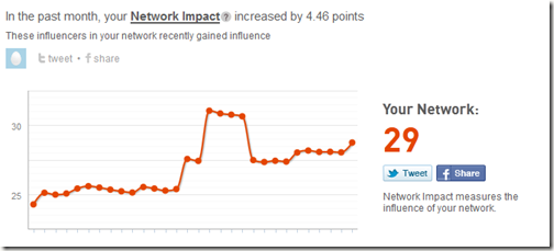 kloutnetworkimpact Klout Network Impact