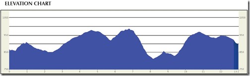 elevation chart