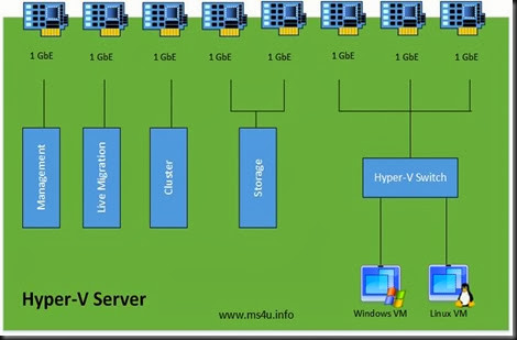 ConvergedNetwork