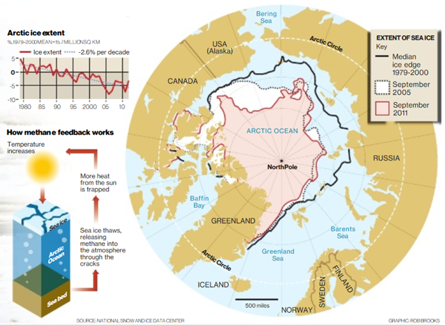 The deadly depths - Methane release in the Arctic. Arctic sea ice extent and methane releases. Rob Brooks / independent.co.uk