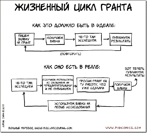 Научные гранты - теория и практика