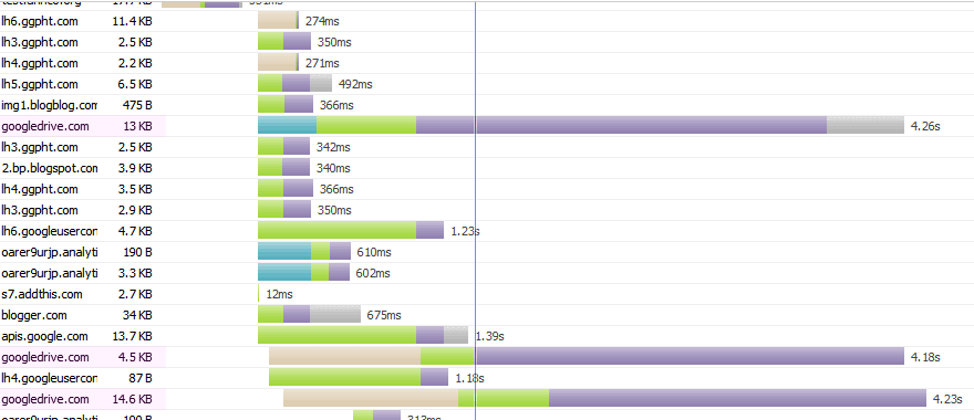 Google DriveでHostした場合のコンテンツの表示速度を比較したグラフ。他からリンクしたコンテンツと比較して GDrive が極端に遅いのがわかる。
