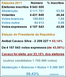 Eleitores de Cavaco oclarinet.blogspot.com Jan.2013 Eleitores de Cavaco oclarinet.blogspot.com Jan.2013