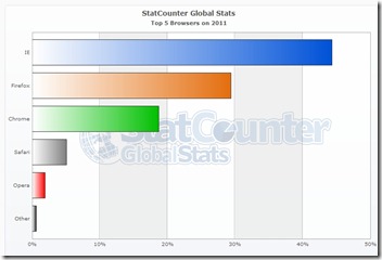 StatCounter-browser-ww-yearly-2011-2011-bar StatCounter-browser-ww-yearly-2011-2011-bar