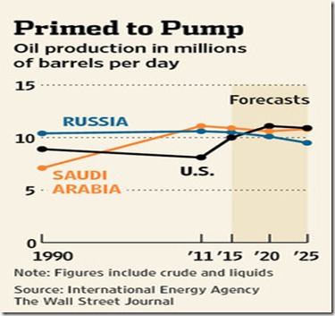 chart oil 2012 2