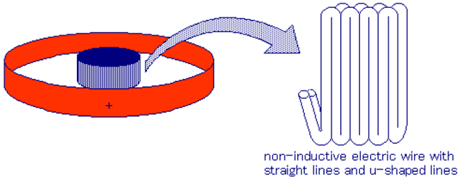 The magnetic core used in the negative inductor, the troidal-type. The inner cylinder is electrified into negative, and the outer cylinder is electrified into positive. The noninductive electric wire are placed on the surface of the inner cylinder along the circumference in the direction of the axis. The non-inductive electric wire are not placed on the outer cylinder. For free electrons flowing in the direction of the axis of the cylinder, the electrifying double cylinders are equal to a troidal coil. The magnetic core used in the negative inductor, the troidal-type. The inner cylinder is electrified into negative, and the outer cylinder is electrified into positive. The noninductive electric wire are placed on the surface of the inner cylinder along the circumference in the direction of the axis. The non-inductive electric wire are not placed on the outer cylinder. For free electrons flowing in the direction of the axis of the cylinder, the electrifying double cylinders are equal to a troidal coil.