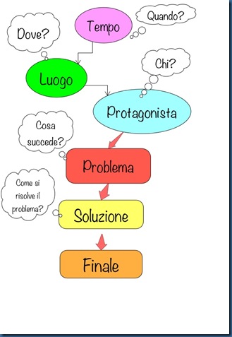 schema narrativo col. schema narrativo col.