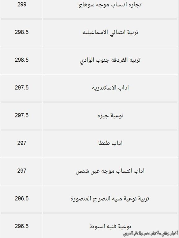 درجات القبول بكليات المرحلة الثانية من تنسيق الجامعات والمعاهد للقسم الأدبي