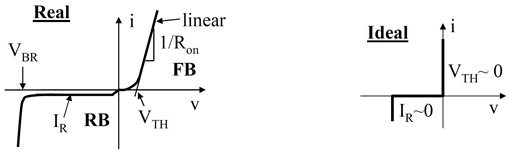 I-V Characteristics (at steady state) of Power Diode