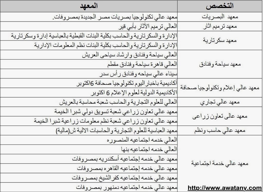 قائمة المعاهد الخاصة المتاحة لتحويل طلاب الثانوية العامة , تنسيق الشهادات الفنيه - اخبار وطني قائمة المعاهد الخاصة المتاحة لتحويل طلاب الثانوية العامة , تنسيق الشهادات الفنيه - اخبار وطني