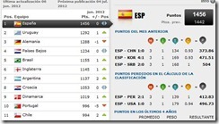 clasificaci&oacute;n mundial de la fifa