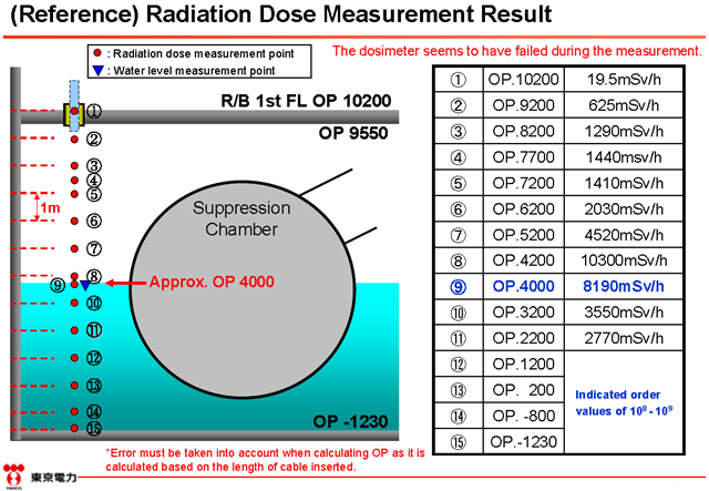 Radiation dose measurements from the Fukushima Daiichi Nuclear Power Station Unit 1 Reactor Building Torus Room, 26 June 2012. The maximum reading was 10,300 millisieverts/hour before the dosimeter failed. TEPCO