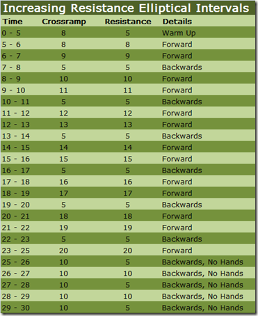 Elliptical Intervals