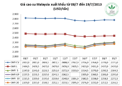 Giá cao su thiên nhiên trong tuần từ ngày 15.7 đến 19.7.2013