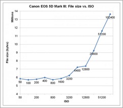 File size vs ISO