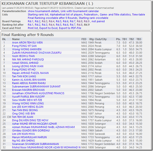 Final Rankings - National Closed 2013