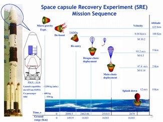 India's Space Shuttle program - Space Capsule Recovery Experiment [SRE]