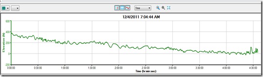 CIM Elevation Graph