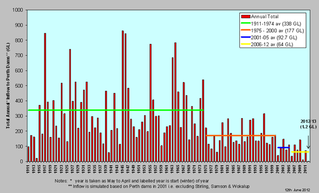 Annual inflow to Perth dams, 1911-2012, showing stepwise changes. watercorporation.com.au