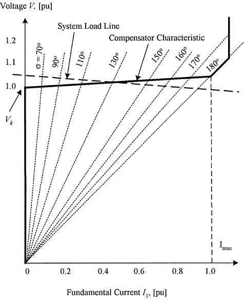 Fundamental voltage/current characteristic in the TCR compensator Fundamental voltage/current characteristic in the TCR compensator