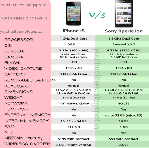 iPhone 4S v/s Sony Xperia Ion