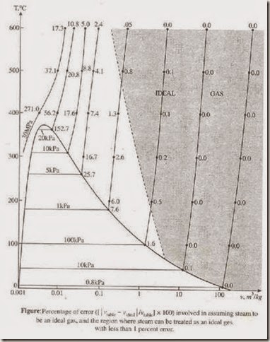 ideal gas vs real gas