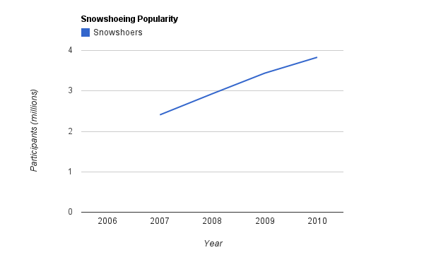 [snowshoe_popularity%2520%25281%2529%255B3%255D.png]