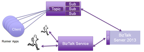 16 BizTalk Service