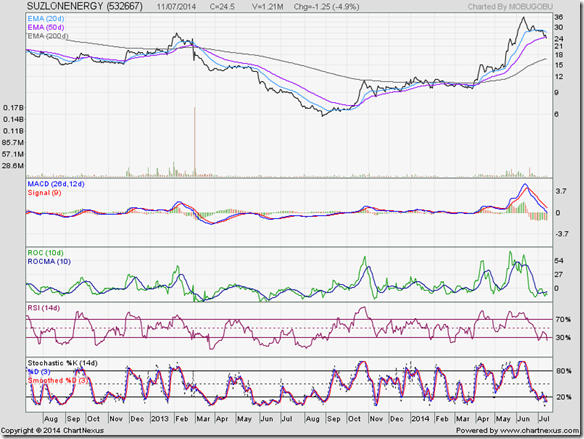 Suzlon_Jul1114