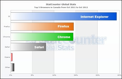 StatCounter-browser-CA-monthly-201110-201210-bar